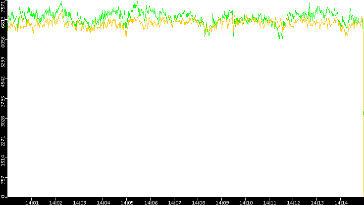 Entropy of Port vs. Time