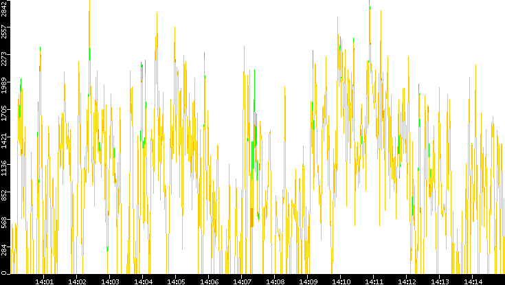 Entropy of Port vs. Time