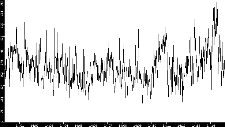 Average Packet Size vs. Time