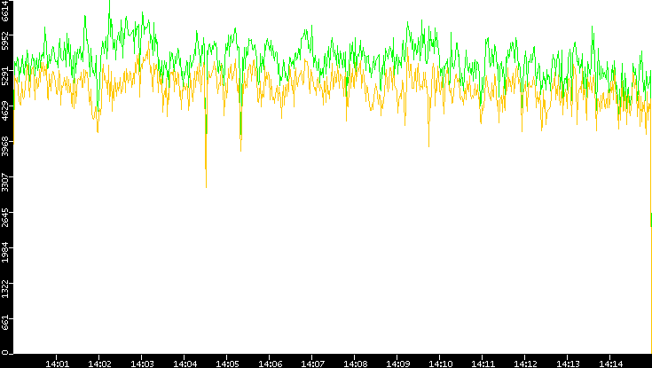 Entropy of Port vs. Time