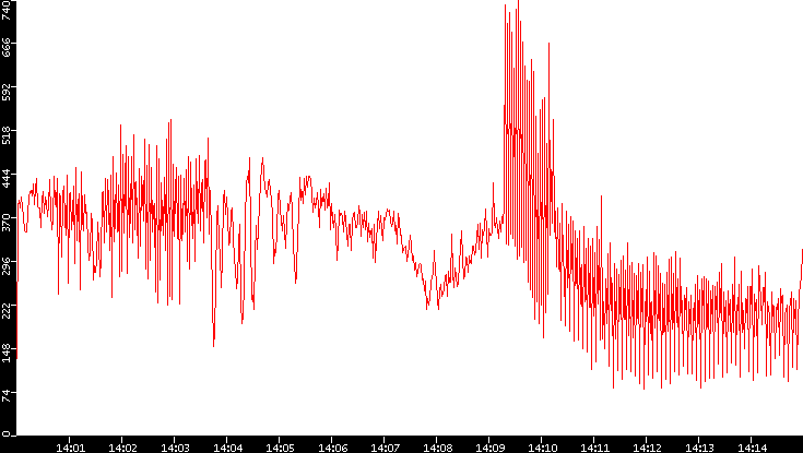 Nb. of Packets vs. Time