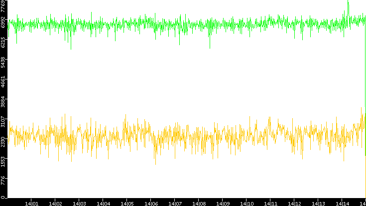 Entropy of Port vs. Time