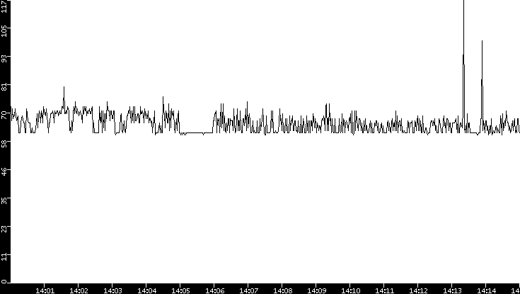 Average Packet Size vs. Time