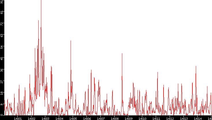 Nb. of Packets vs. Time