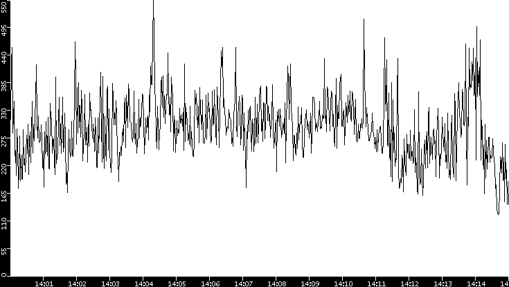 Average Packet Size vs. Time