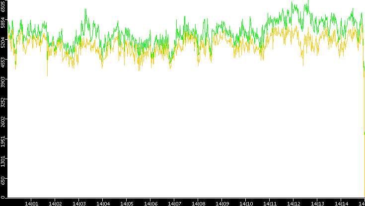 Entropy of Port vs. Time