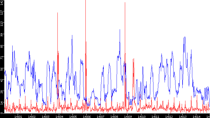 Nb. of Packets vs. Time