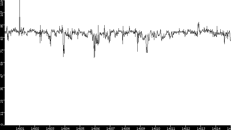 Average Packet Size vs. Time