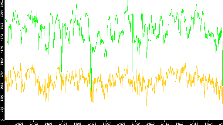 Entropy of Port vs. Time