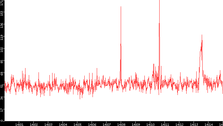 Nb. of Packets vs. Time