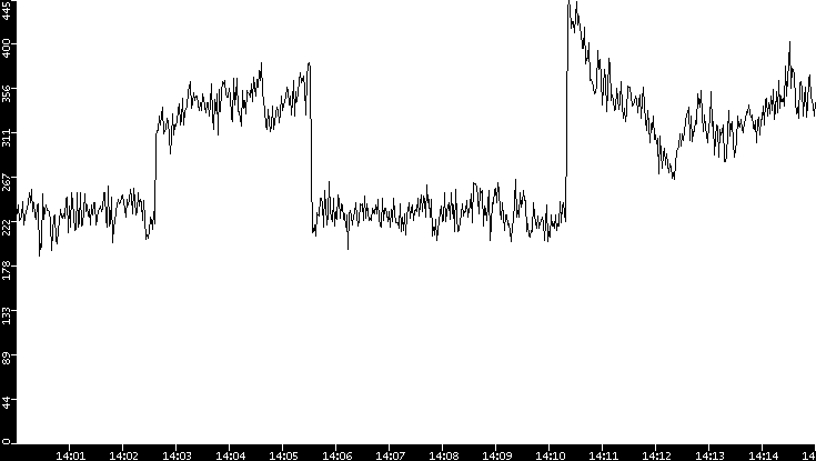 Average Packet Size vs. Time