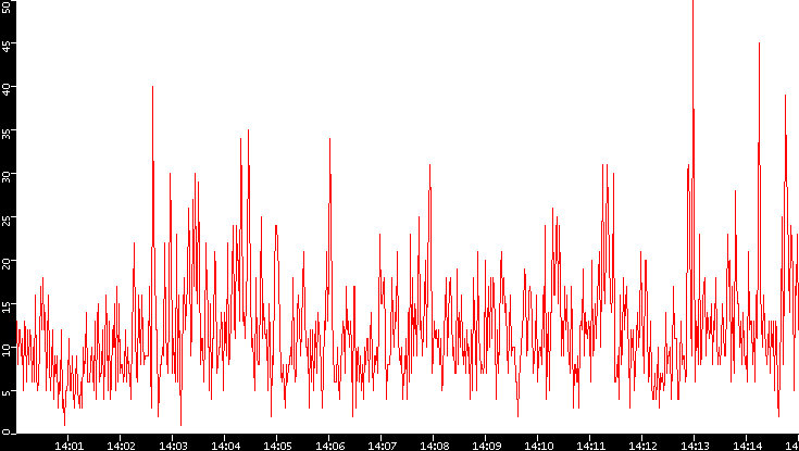 Nb. of Packets vs. Time