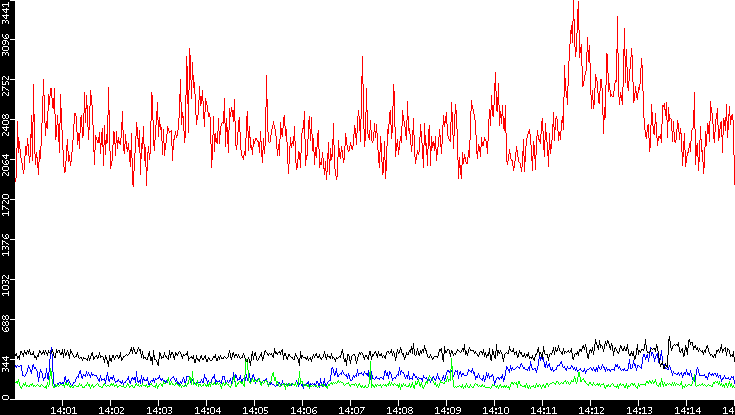 Nb. of Packets vs. Time
