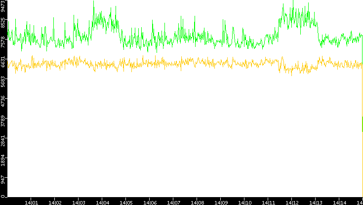 Entropy of Port vs. Time