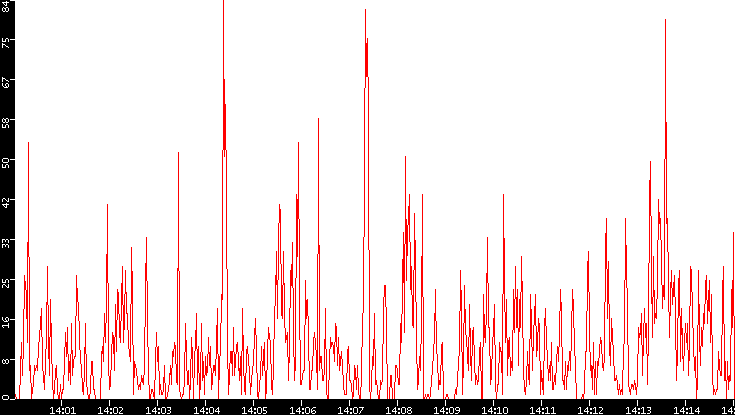 Nb. of Packets vs. Time