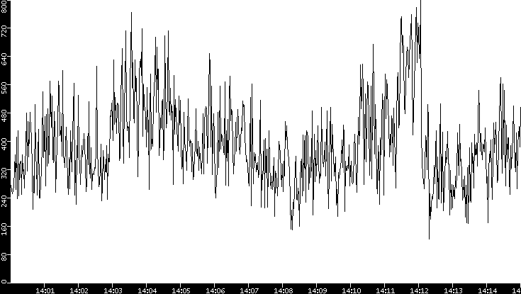 Average Packet Size vs. Time