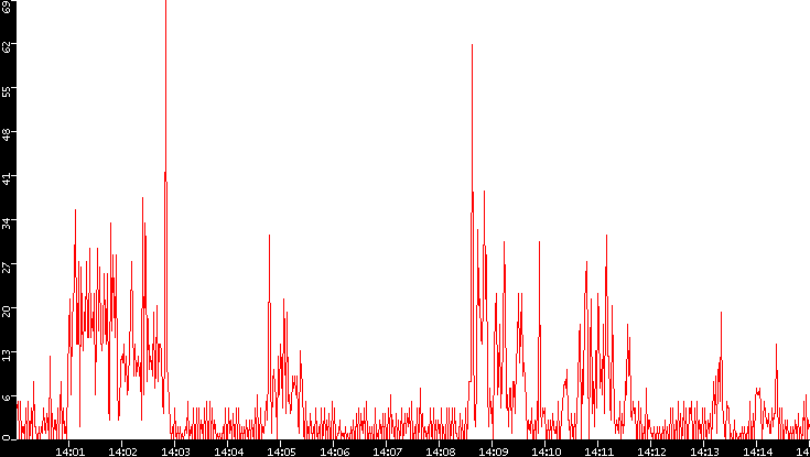 Nb. of Packets vs. Time