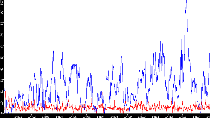 Nb. of Packets vs. Time