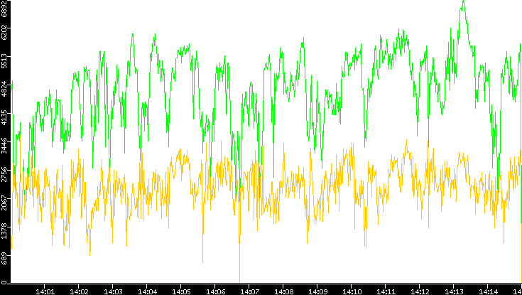 Entropy of Port vs. Time