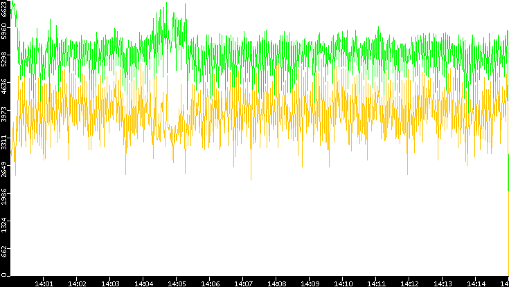 Entropy of Port vs. Time
