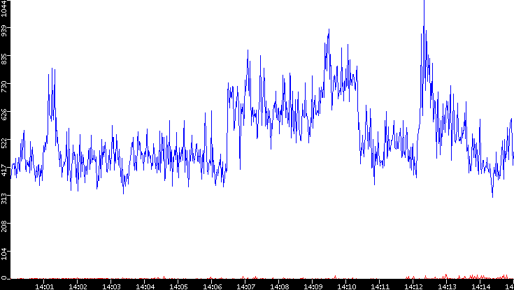 Nb. of Packets vs. Time
