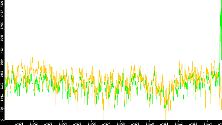Entropy of Port vs. Time