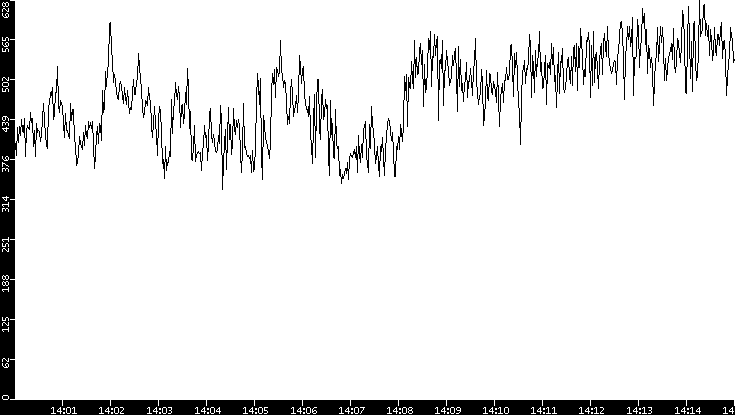 Average Packet Size vs. Time