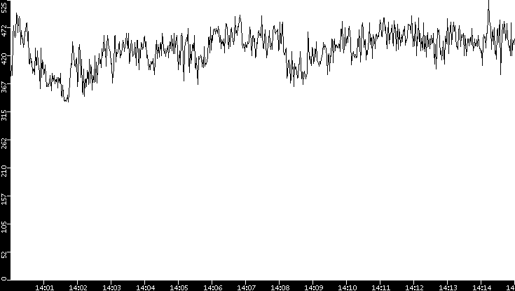 Average Packet Size vs. Time