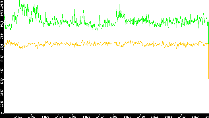Entropy of Port vs. Time