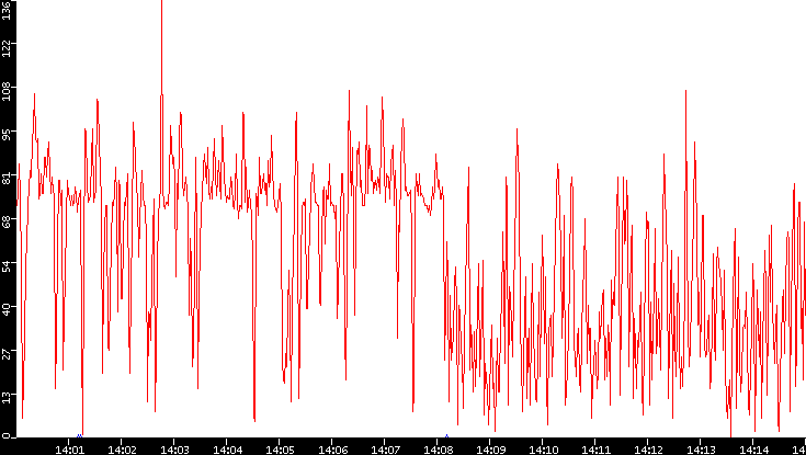 Nb. of Packets vs. Time