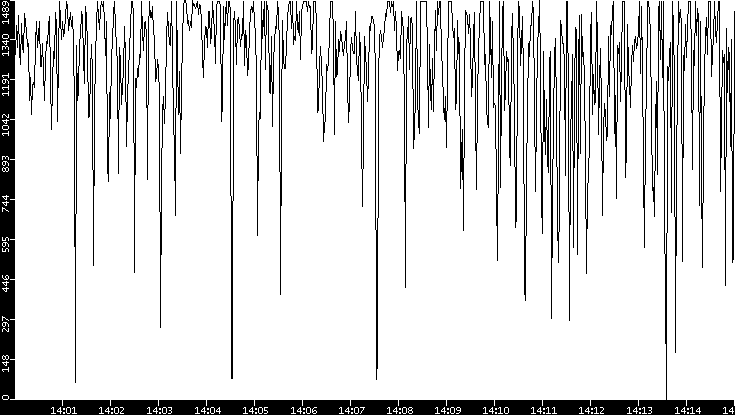 Average Packet Size vs. Time