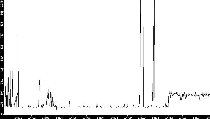 Average Packet Size vs. Time