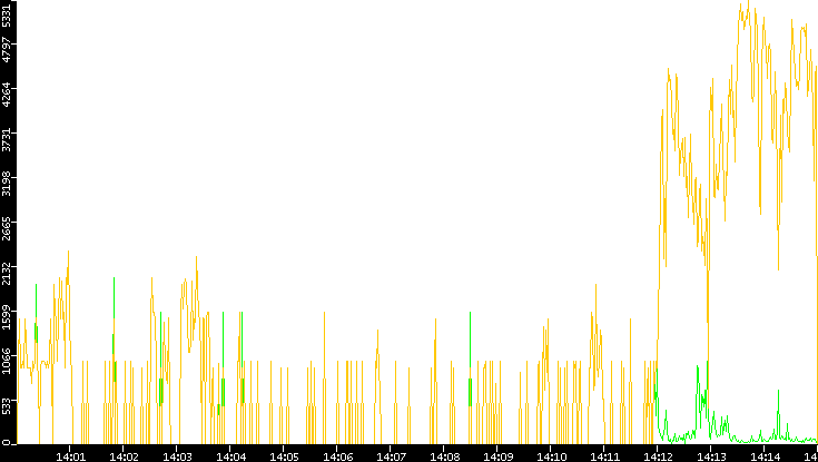Entropy of Port vs. Time