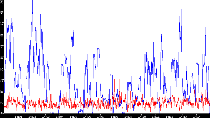 Nb. of Packets vs. Time