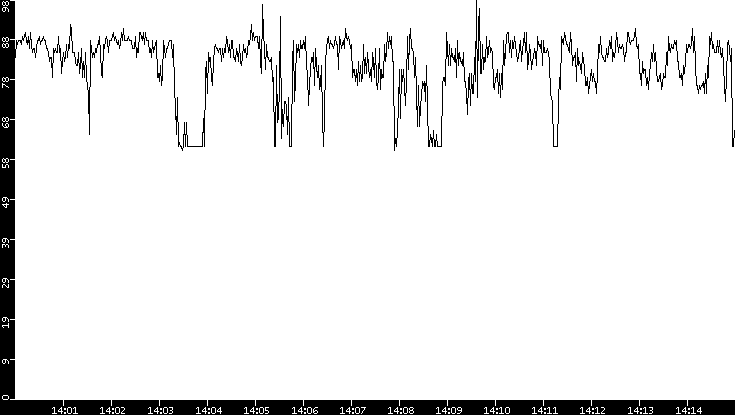 Average Packet Size vs. Time