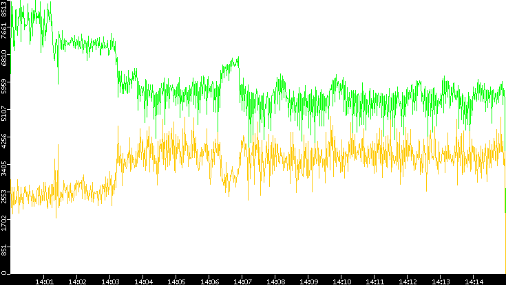 Entropy of Port vs. Time