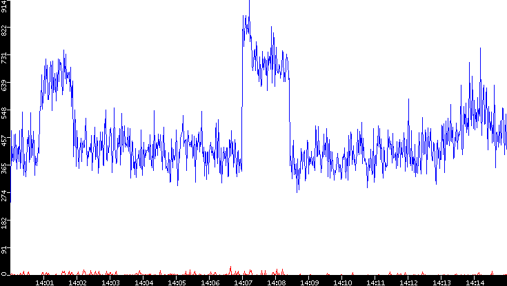 Nb. of Packets vs. Time