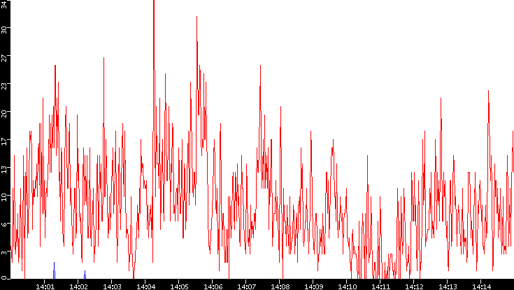 Nb. of Packets vs. Time