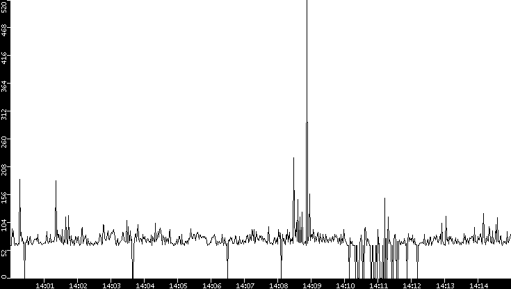 Average Packet Size vs. Time