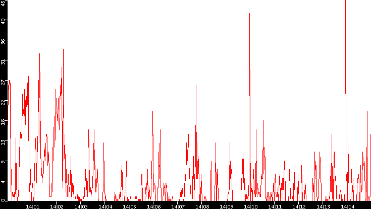Nb. of Packets vs. Time
