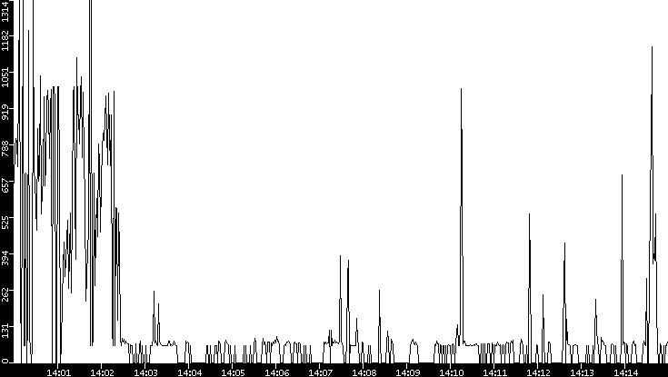 Average Packet Size vs. Time