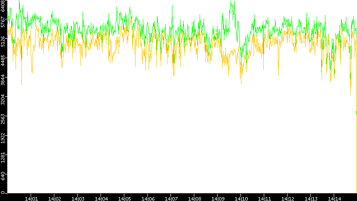 Entropy of Port vs. Time