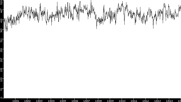 Average Packet Size vs. Time