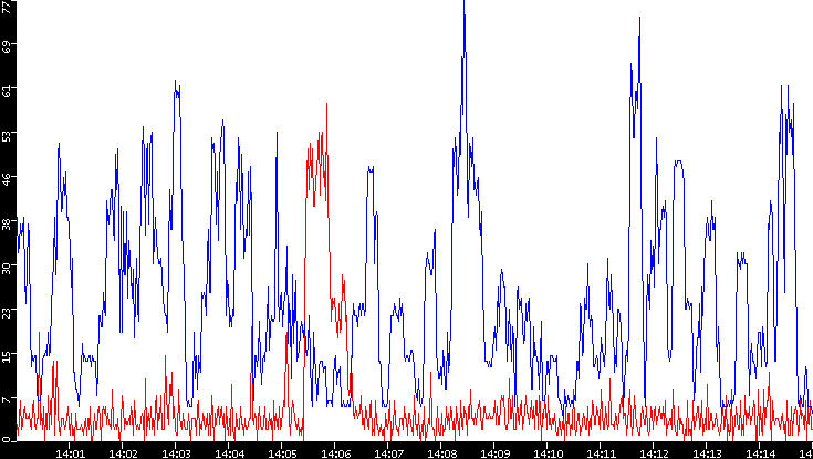 Nb. of Packets vs. Time
