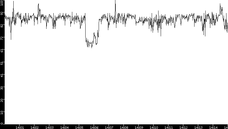 Average Packet Size vs. Time