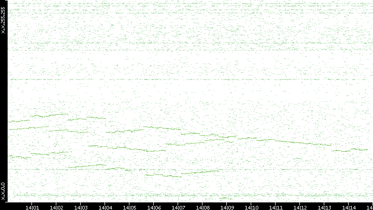 Dest. IP vs. Time