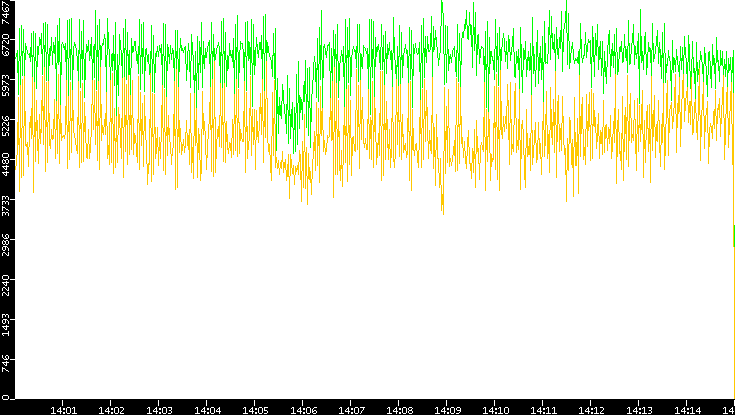 Entropy of Port vs. Time