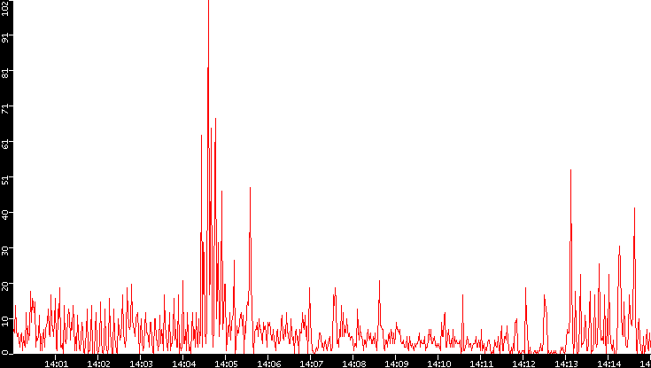 Nb. of Packets vs. Time
