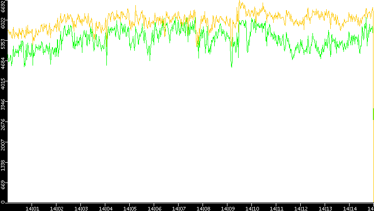 Entropy of Port vs. Time