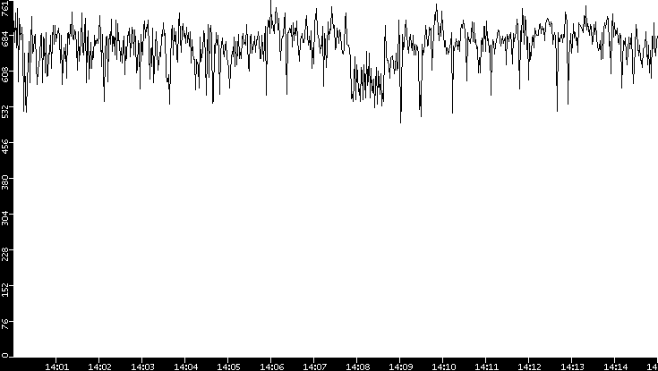 Average Packet Size vs. Time